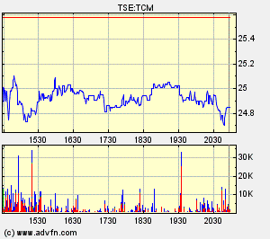 Thompson Creek Metals Charts 128698