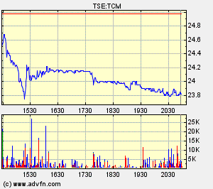 Thompson Creek Metals Charts 129140