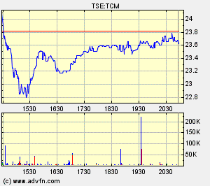 Thompson Creek Metals Charts 129285