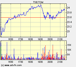 Thompson Creek Metals Charts 129584