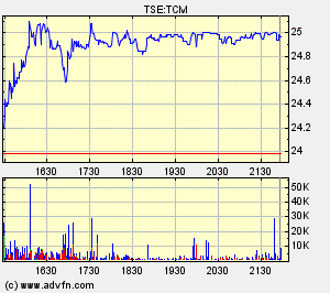 Thompson Creek Metals Charts 129812