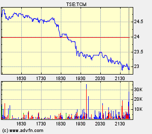Thompson Creek Metals Charts 130088