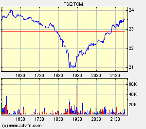 Thompson Creek Metals Charts 130295