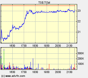 Thompson Creek Metals Charts 130470