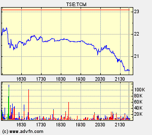 Thompson Creek Metals Charts 130854