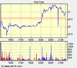 Thompson Creek Metals Charts 131273