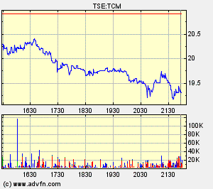 Thompson Creek Metals Charts 131488