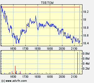 Thompson Creek Metals Charts 131631