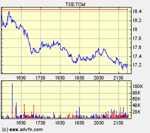 Thompson Creek Metals Charts 131966
