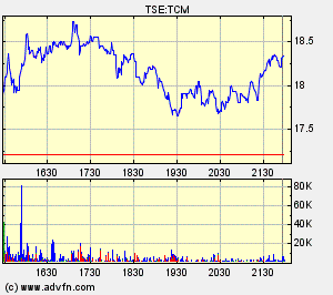 Thompson Creek Metals Charts 132141