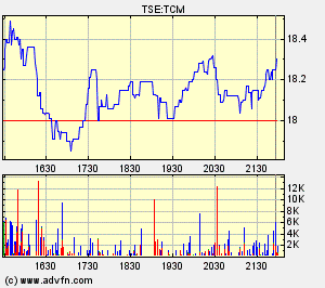 Thompson Creek Metals Charts 132571