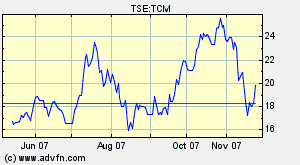 Thompson Creek Metals Charts 132792