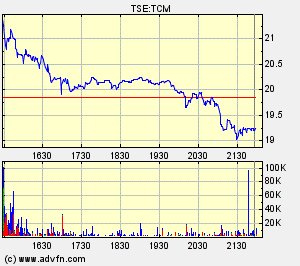 Thompson Creek Metals Charts 133150