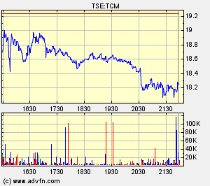 Thompson Creek Metals Charts 133340