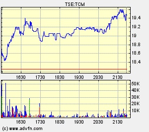 Thompson Creek Metals Charts 133600