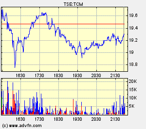 Thompson Creek Metals Charts 133911