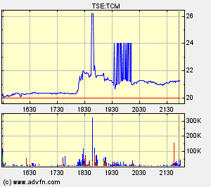 Thompson Creek Metals Charts 134452