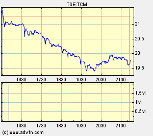 Thompson Creek Metals Charts 134695