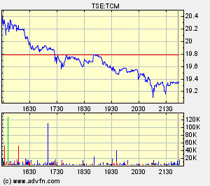 Thompson Creek Metals Charts 134934