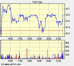 Thompson Creek Metals Charts 135244