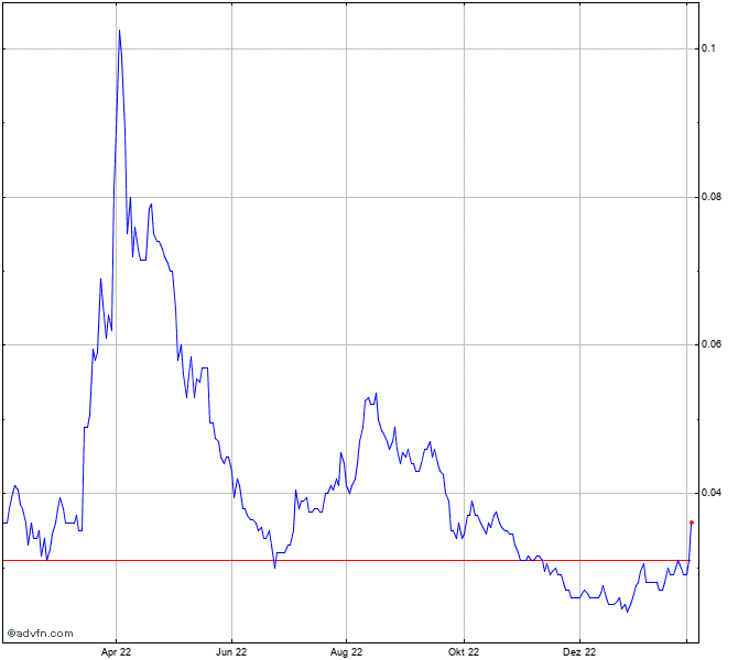 Australian Vanadium - schwappt der Hype über? 1355221
