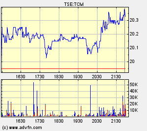 Thompson Creek Metals Charts 135889