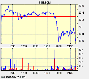 Thompson Creek Metals Charts 136185