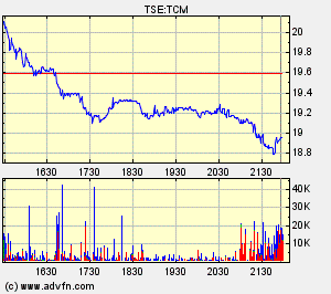 Thompson Creek Metals Charts 136376