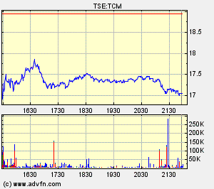Thompson Creek Metals Charts 136615