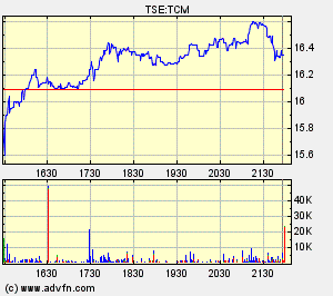 Thompson Creek Metals Charts 145564
