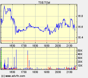 Thompson Creek Metals Charts 145785