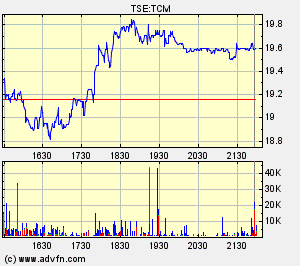 Thompson Creek Metals Charts 150277