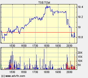 Thompson Creek Metals Charts 157012