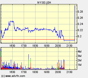 Lehman Brothers Holdings Inc. (LEH) 186779
