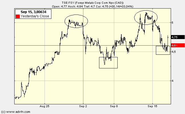 Forsys - Produktionsbeginn 186922