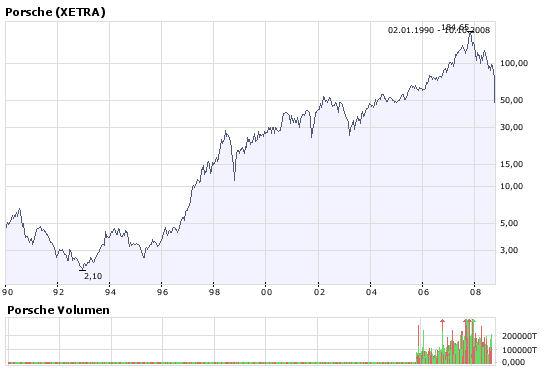 Porsche (WKN:PAH003) verkaufen ? 191817