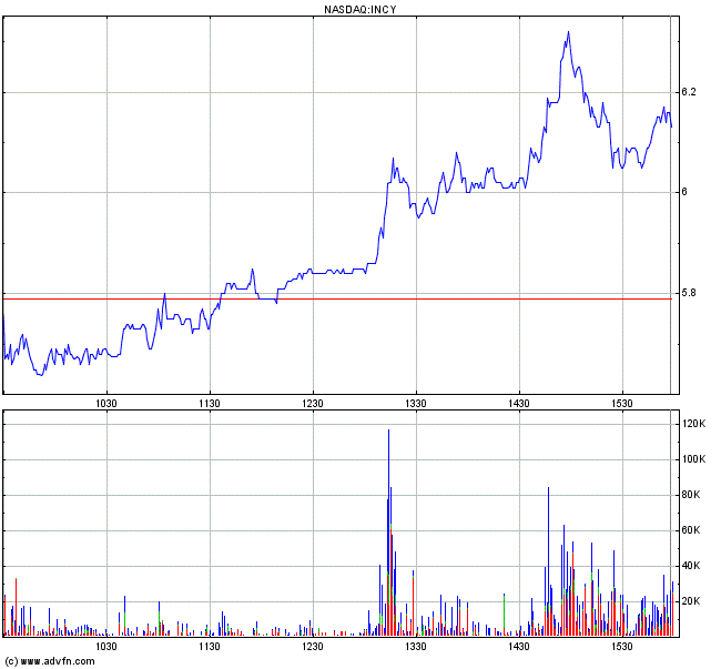INCYTE (Nasdaq: INCY) 253443