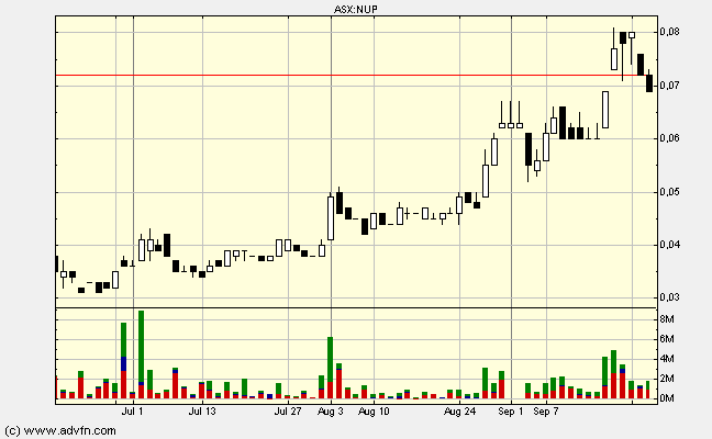 NuPower. Tochter von Arafura. Gold Phosphat Uran. 261757