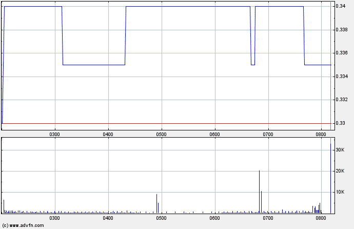 Chartcheck - Clinuvel Pharmaceuticals 261909