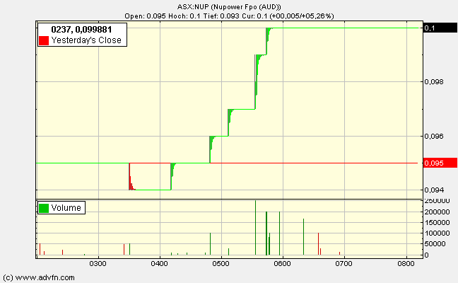 NuPower. Tochter von Arafura. Gold Phosphat Uran. 265619