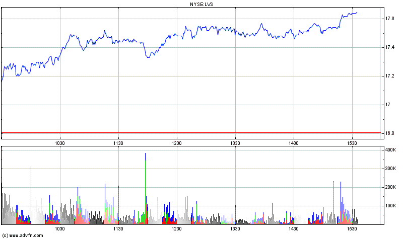 Las Vegas Sands......beobachten 300089