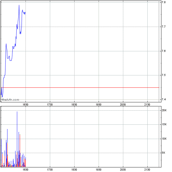 Celldex Therapeutics garantierte 100 % bis 06/10 316032