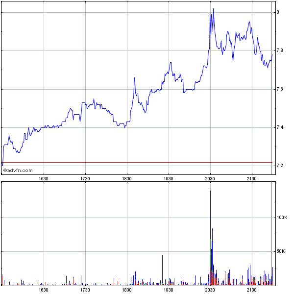 Celldex Therapeutics garantierte 100 % bis 06/10 316718