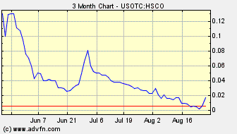 hsco keine news! 3 monats chart 340643