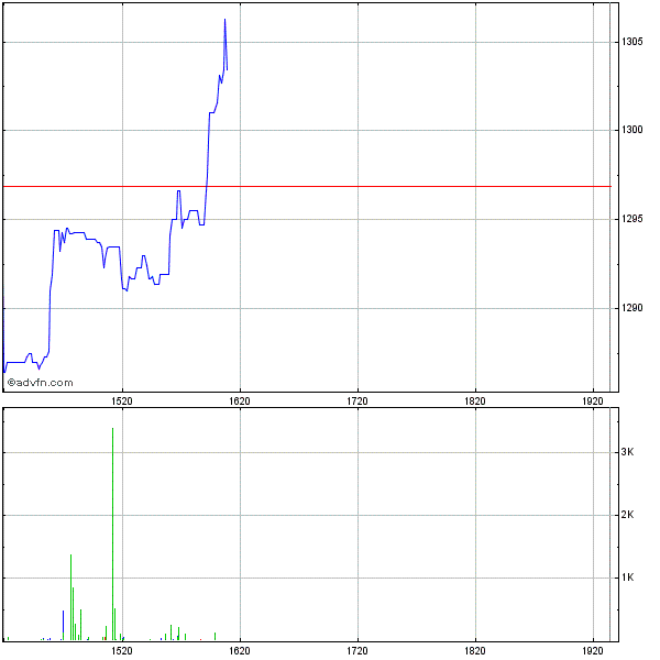 Goldproduzent für 15 Mio. Euro - 100.000 Unzen p.a 347885