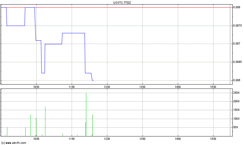 Triton distribution systems - die neue Kursrakete 406320