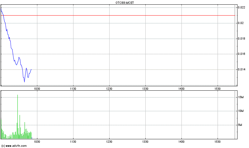 Multicell Technologies (OTCBB:MCET) rockt die Bude 408325