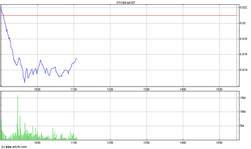 Multicell Technologies (OTCBB:MCET) rockt die Bude 408363