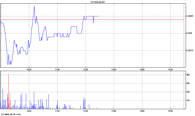 Multicell Technologies (OTCBB:MCET) rockt die Bude 410095