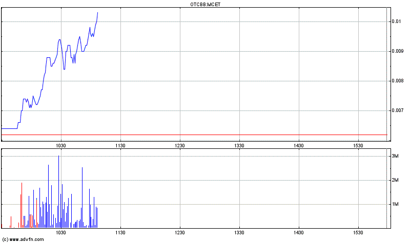 Multicell Technologies (OTCBB:MCET) rockt die Bude 412279